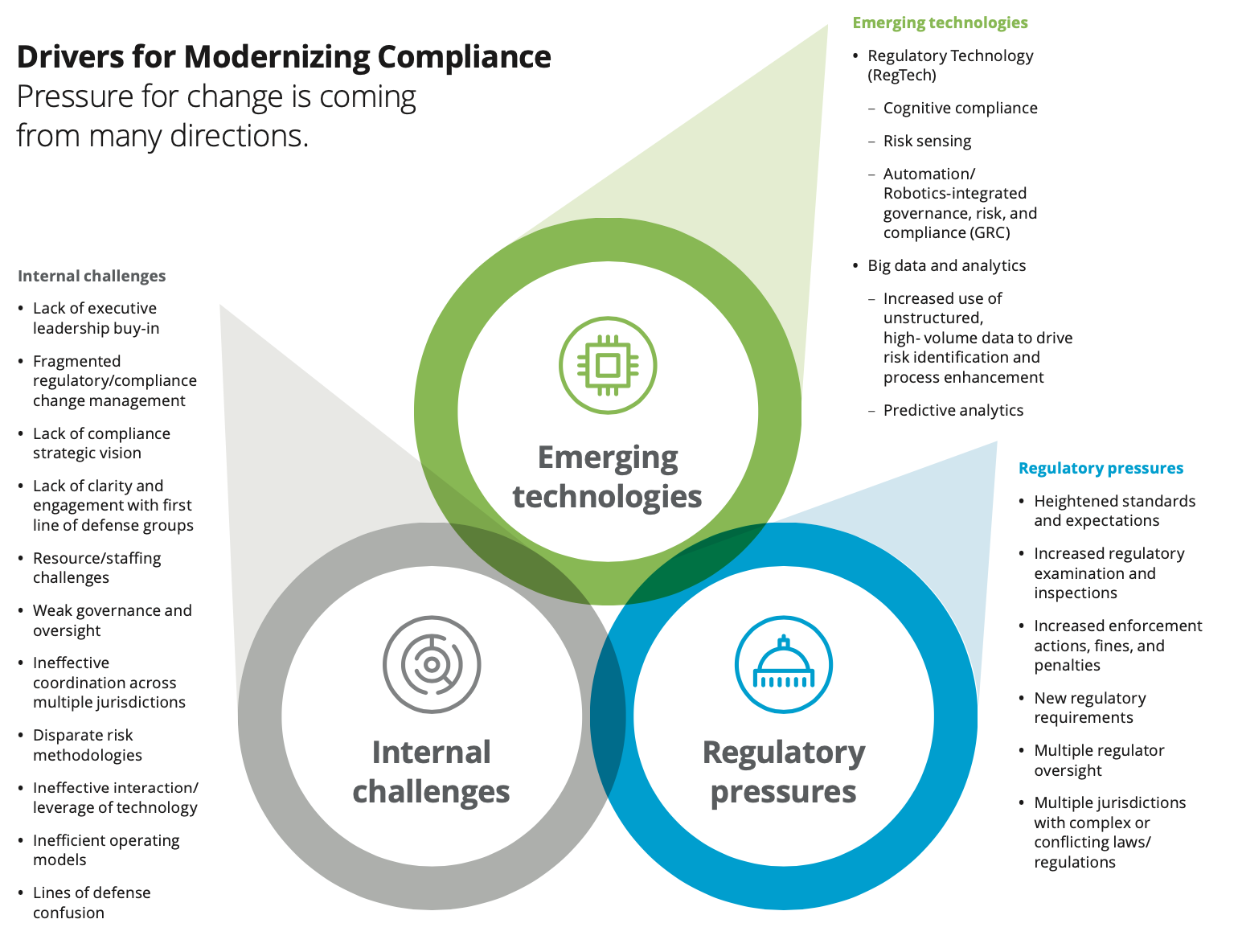 Drivers for Modernizing Compliance